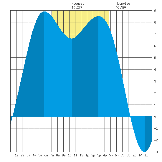 Gardiner tide chart for Friday, November 7, 2025