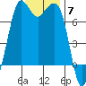 Gardiner tide chart for Friday, November 7, 2025
