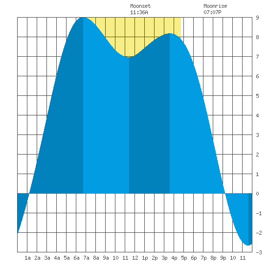 Gardiner tide chart for Saturday, November 8, 2025