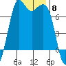 Gardiner tide chart for Saturday, November 8, 2025
