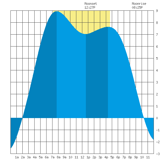 Gardiner tide chart for Sunday, November 9, 2025