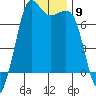 Gardiner tide chart for Sunday, November 9, 2025