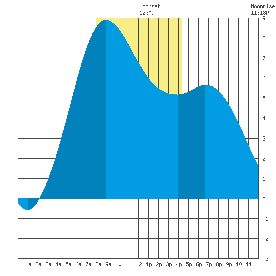 Gardiner tide chart for Wednesday, December 10, 2025