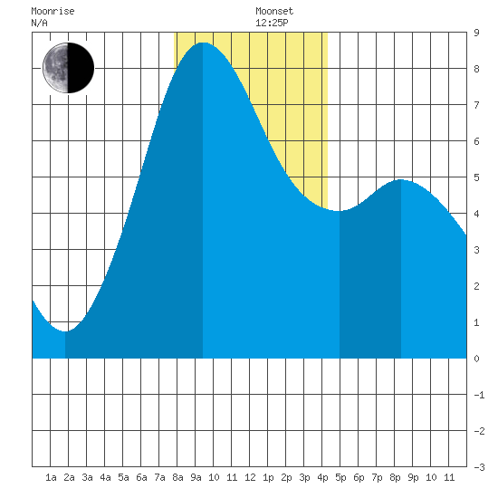 Gardiner tide chart for Thursday, December 11, 2025
