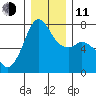 Gardiner tide chart for Thursday, December 11, 2025