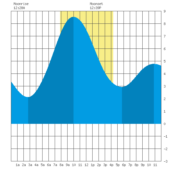 Gardiner tide chart for Friday, December 12, 2025