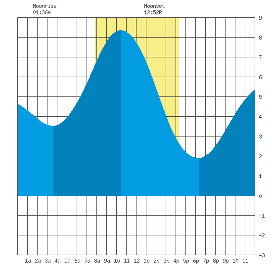Gardiner tide chart for Saturday, December 13, 2025