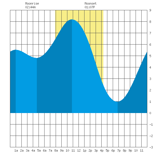 Gardiner tide chart for Sunday, December 14, 2025