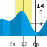 Gardiner tide chart for Sunday, December 14, 2025