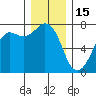 Gardiner tide chart for Monday, December 15, 2025