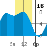 Gardiner tide chart for Tuesday, December 16, 2025