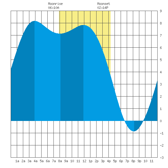 Gardiner tide chart for Wednesday, December 17, 2025
