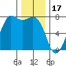 Gardiner tide chart for Wednesday, December 17, 2025