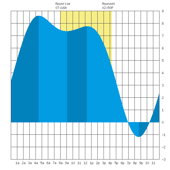 Gardiner tide chart for Thursday, December 18, 2025