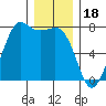 Gardiner tide chart for Thursday, December 18, 2025