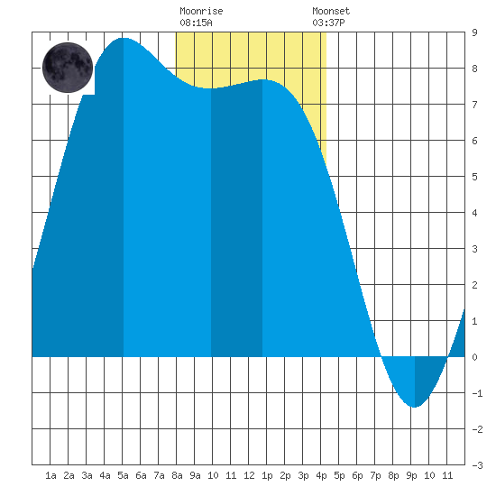 Gardiner tide chart for Friday, December 19, 2025
