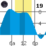 Gardiner tide chart for Friday, December 19, 2025