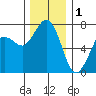 Gardiner tide chart for Monday, December 1, 2025