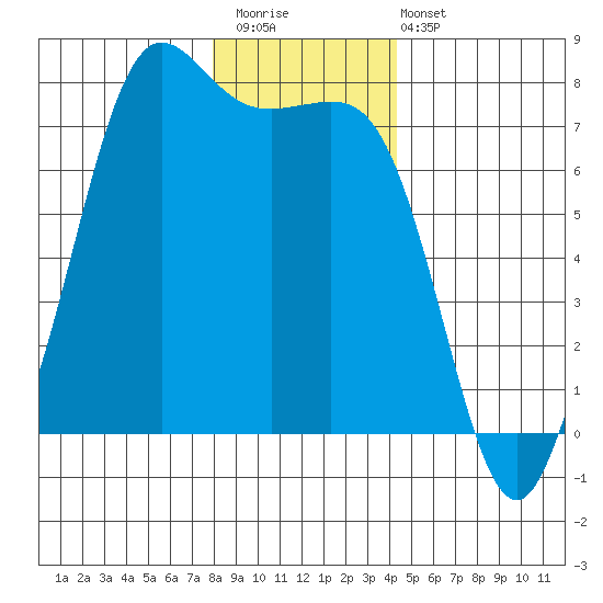 Gardiner tide chart for Saturday, December 20, 2025