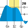 Gardiner tide chart for Saturday, December 20, 2025