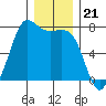 Gardiner tide chart for Sunday, December 21, 2025