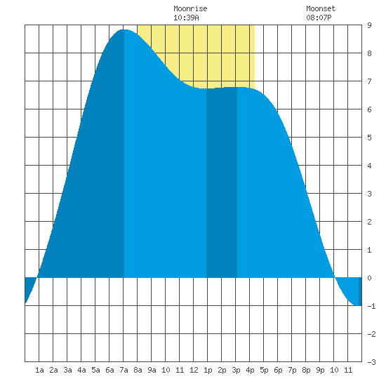 Gardiner tide chart for Tuesday, December 23, 2025