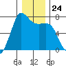 Gardiner tide chart for Wednesday, December 24, 2025