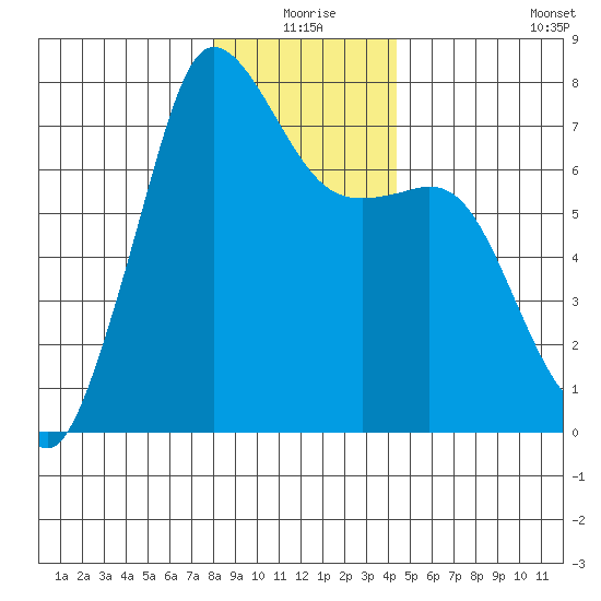 Gardiner tide chart for Thursday, December 25, 2025