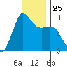 Gardiner tide chart for Thursday, December 25, 2025
