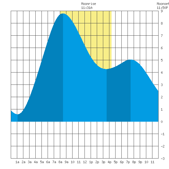 Gardiner tide chart for Friday, December 26, 2025