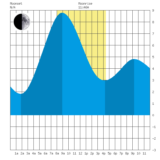 Gardiner tide chart for Saturday, December 27, 2025