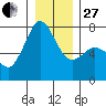 Gardiner tide chart for Saturday, December 27, 2025