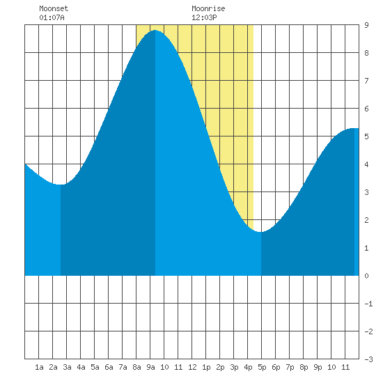 Gardiner tide chart for Sunday, December 28, 2025