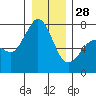 Gardiner tide chart for Sunday, December 28, 2025