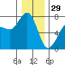 Gardiner tide chart for Monday, December 29, 2025