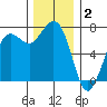 Gardiner tide chart for Tuesday, December 2, 2025