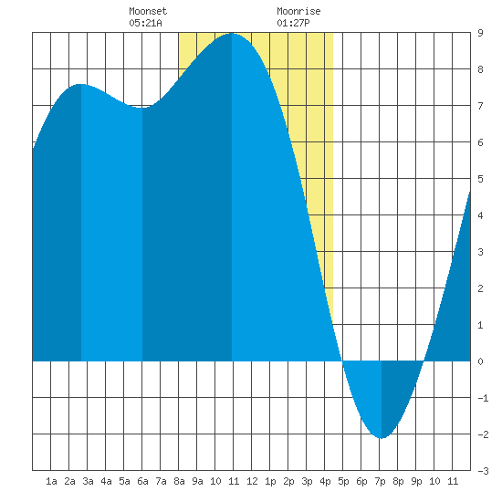 Gardiner tide chart for Wednesday, December 31, 2025