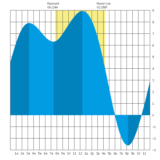 Gardiner tide chart for Wednesday, December 3, 2025