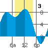 Gardiner tide chart for Wednesday, December 3, 2025