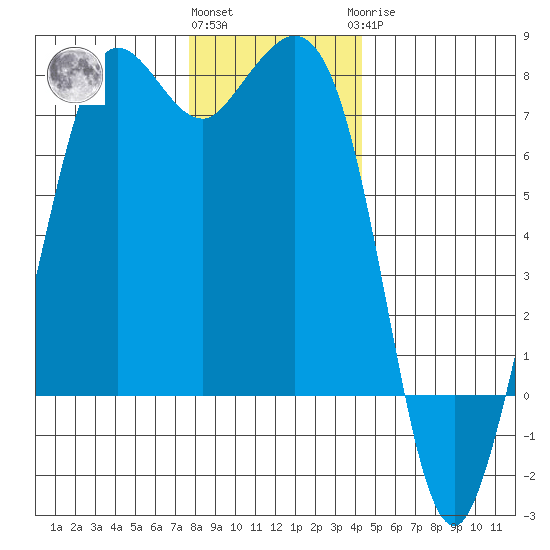 Gardiner tide chart for Thursday, December 4, 2025