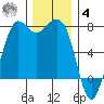 Gardiner tide chart for Thursday, December 4, 2025