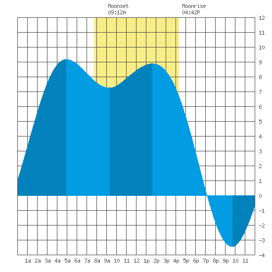 Gardiner tide chart for Friday, December 5, 2025