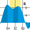 Gardiner tide chart for Saturday, December 6, 2025