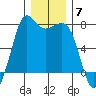 Gardiner tide chart for Sunday, December 7, 2025