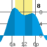 Gardiner tide chart for Monday, December 8, 2025