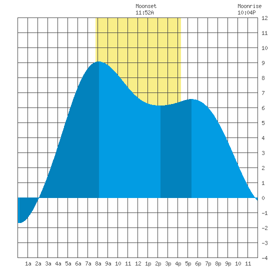 Gardiner tide chart for Tuesday, December 9, 2025