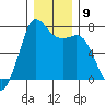 Gardiner tide chart for Tuesday, December 9, 2025