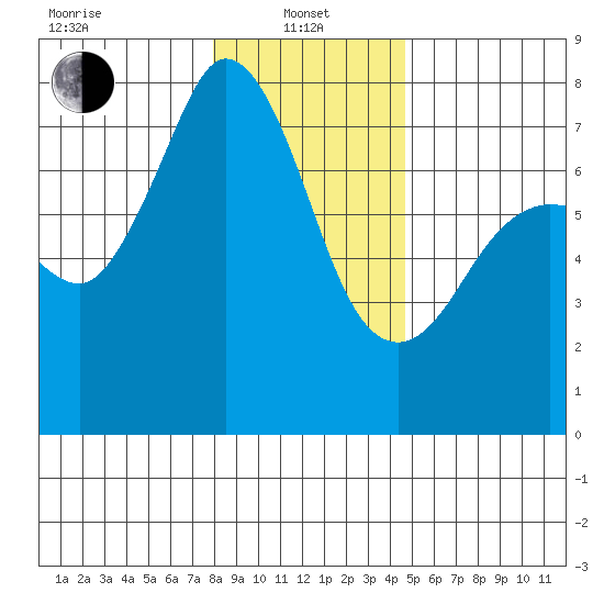 Gardiner tide chart for Saturday, January 10, 2026