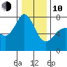 Gardiner tide chart for Saturday, January 10, 2026
