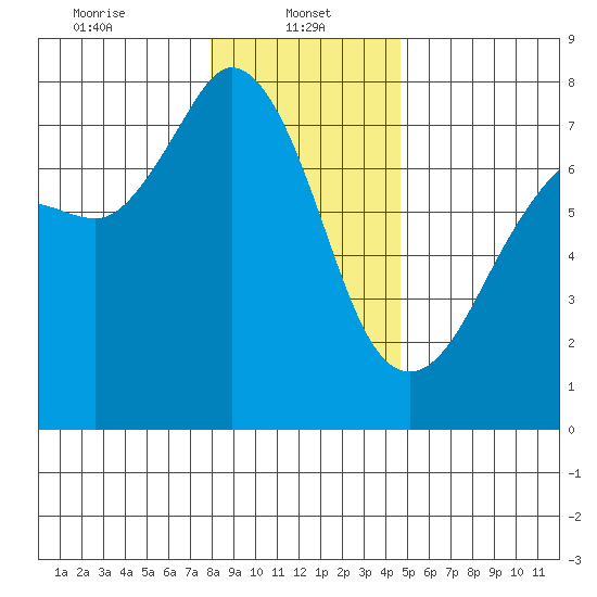 Gardiner tide chart for Sunday, January 11, 2026